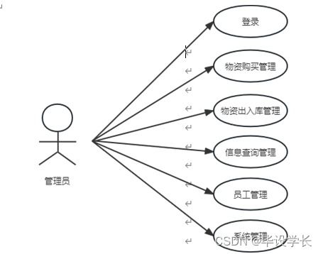 基于java的紧急物资管理系统的设计与实现 附源码网盘链接