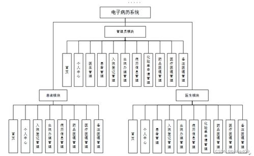 附源码 计算机毕业设计ssm电子病历系统